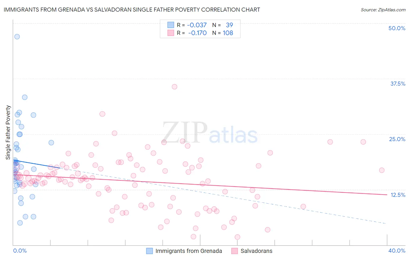 Immigrants from Grenada vs Salvadoran Single Father Poverty