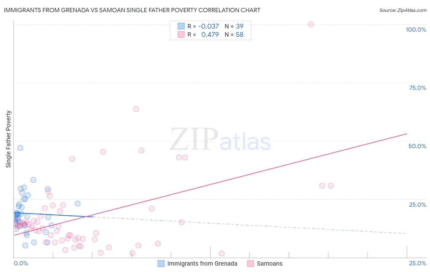 Immigrants from Grenada vs Samoan Single Father Poverty