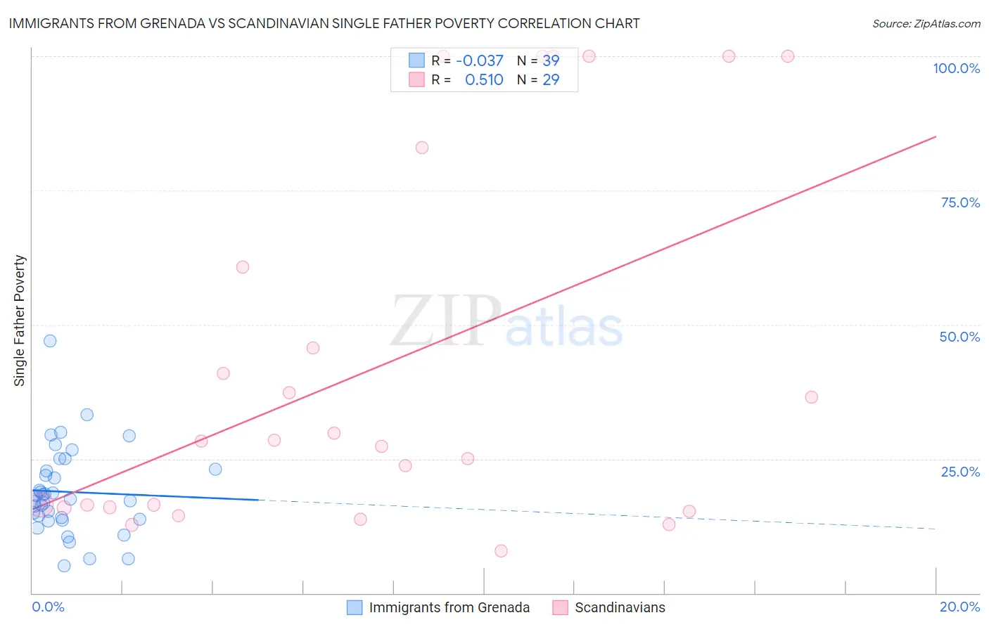 Immigrants from Grenada vs Scandinavian Single Father Poverty