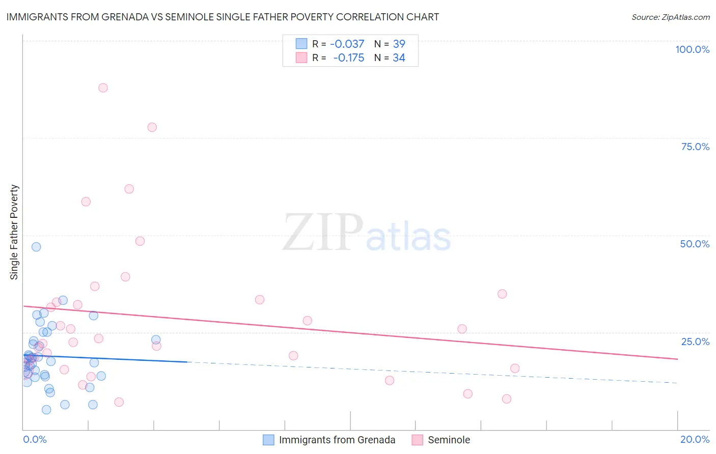 Immigrants from Grenada vs Seminole Single Father Poverty