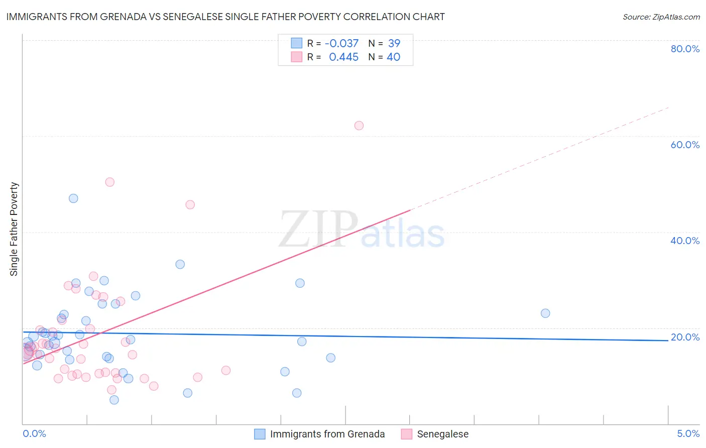 Immigrants from Grenada vs Senegalese Single Father Poverty