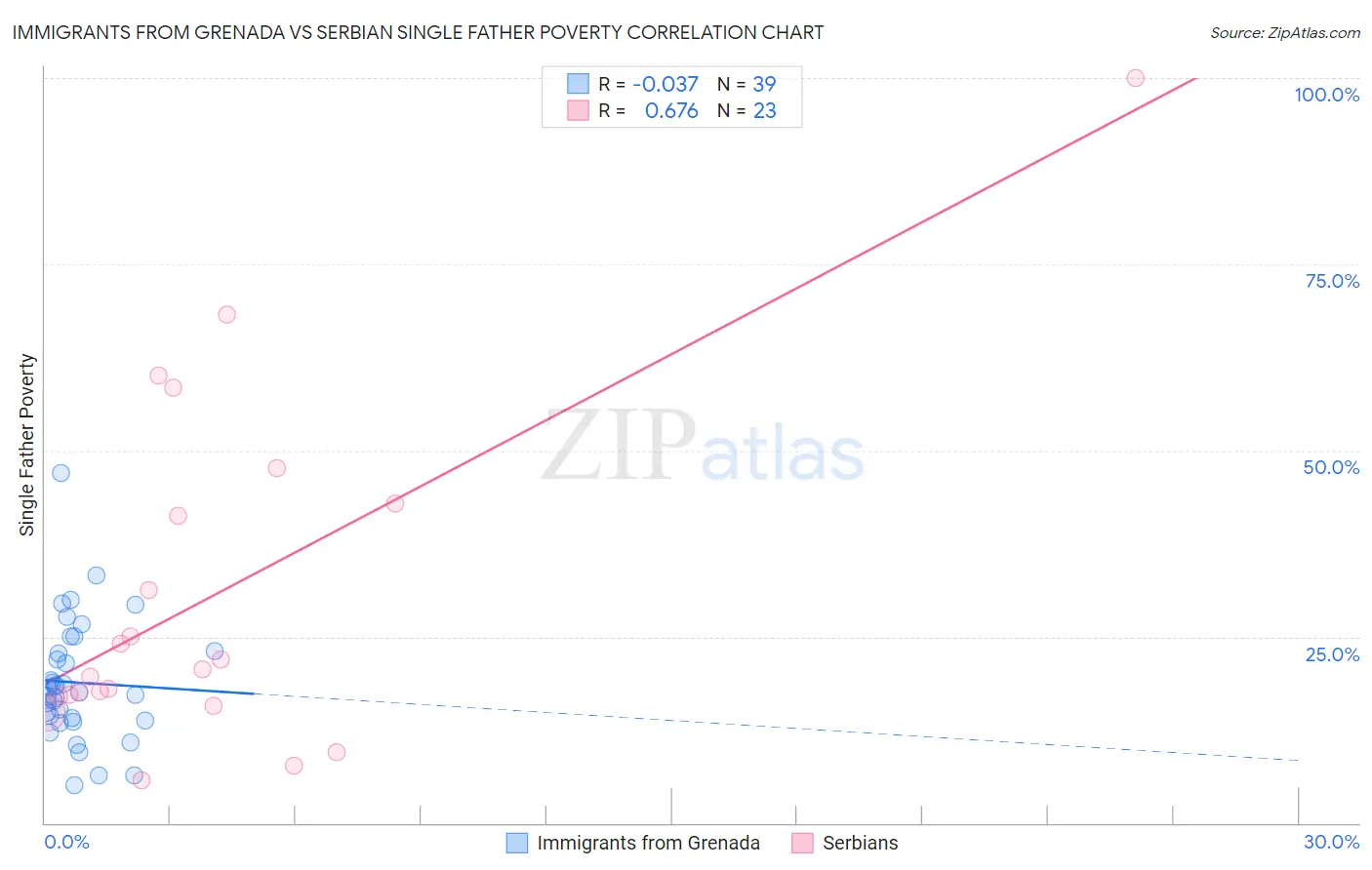 Immigrants from Grenada vs Serbian Single Father Poverty