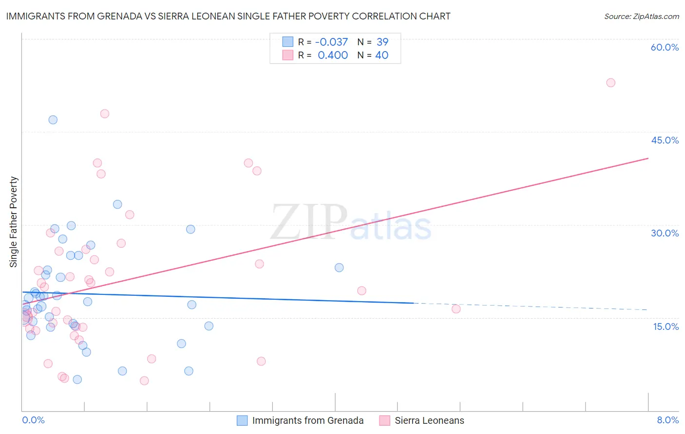 Immigrants from Grenada vs Sierra Leonean Single Father Poverty