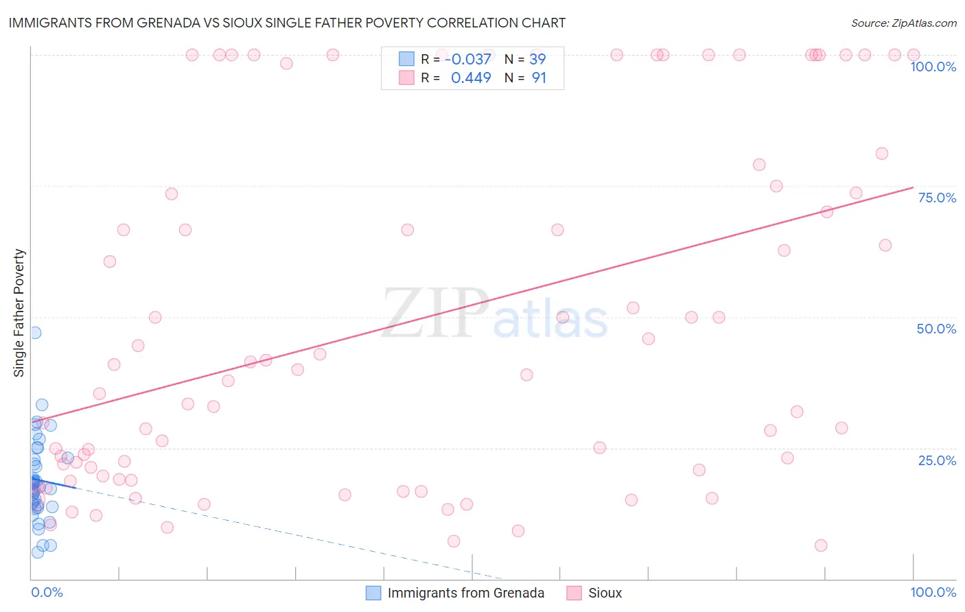 Immigrants from Grenada vs Sioux Single Father Poverty