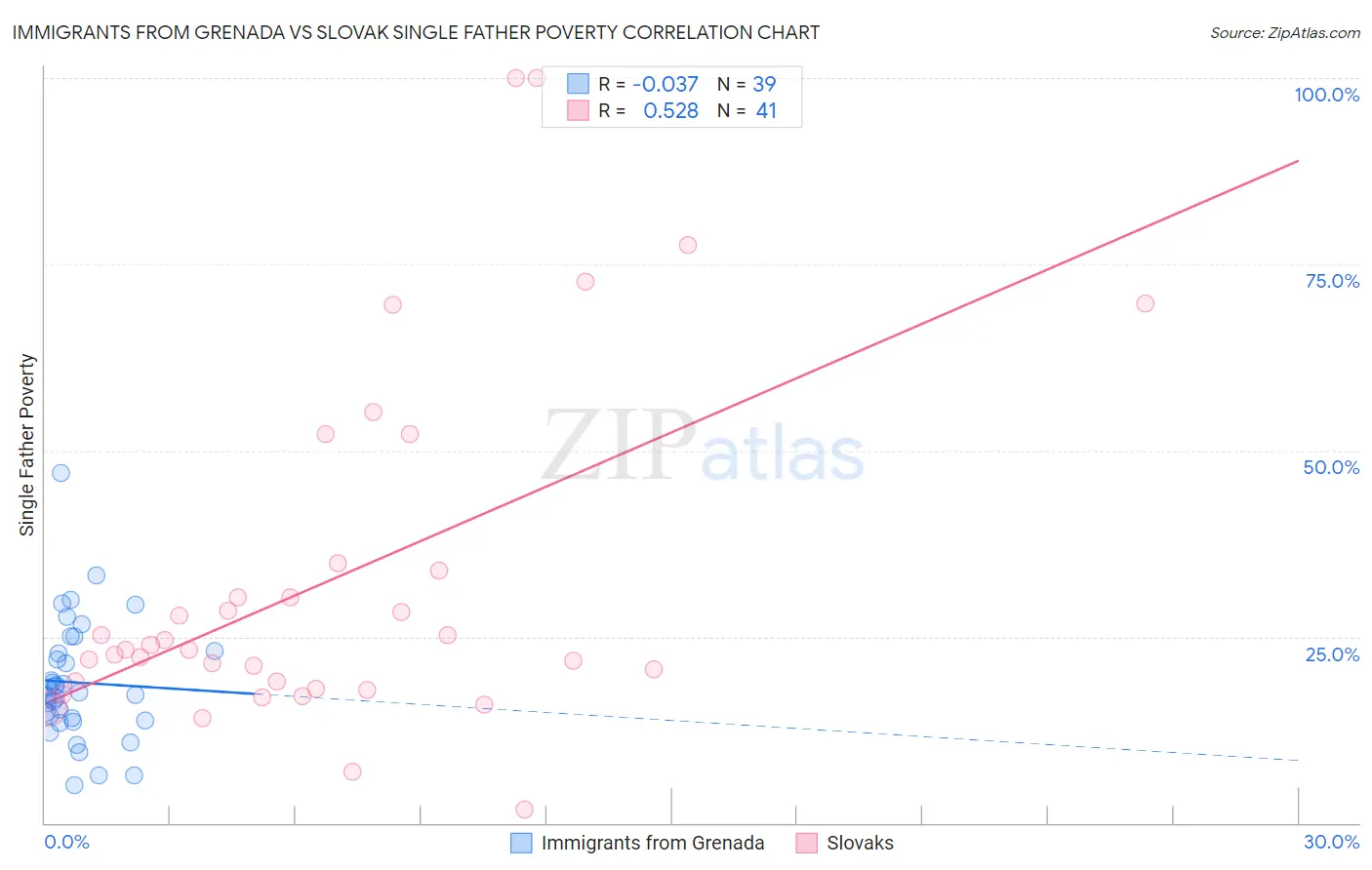 Immigrants from Grenada vs Slovak Single Father Poverty