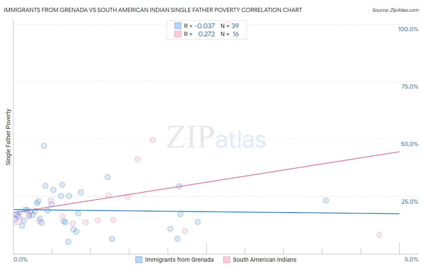 Immigrants from Grenada vs South American Indian Single Father Poverty