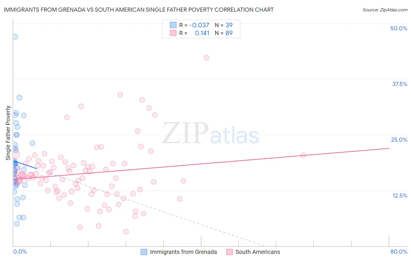 Immigrants from Grenada vs South American Single Father Poverty