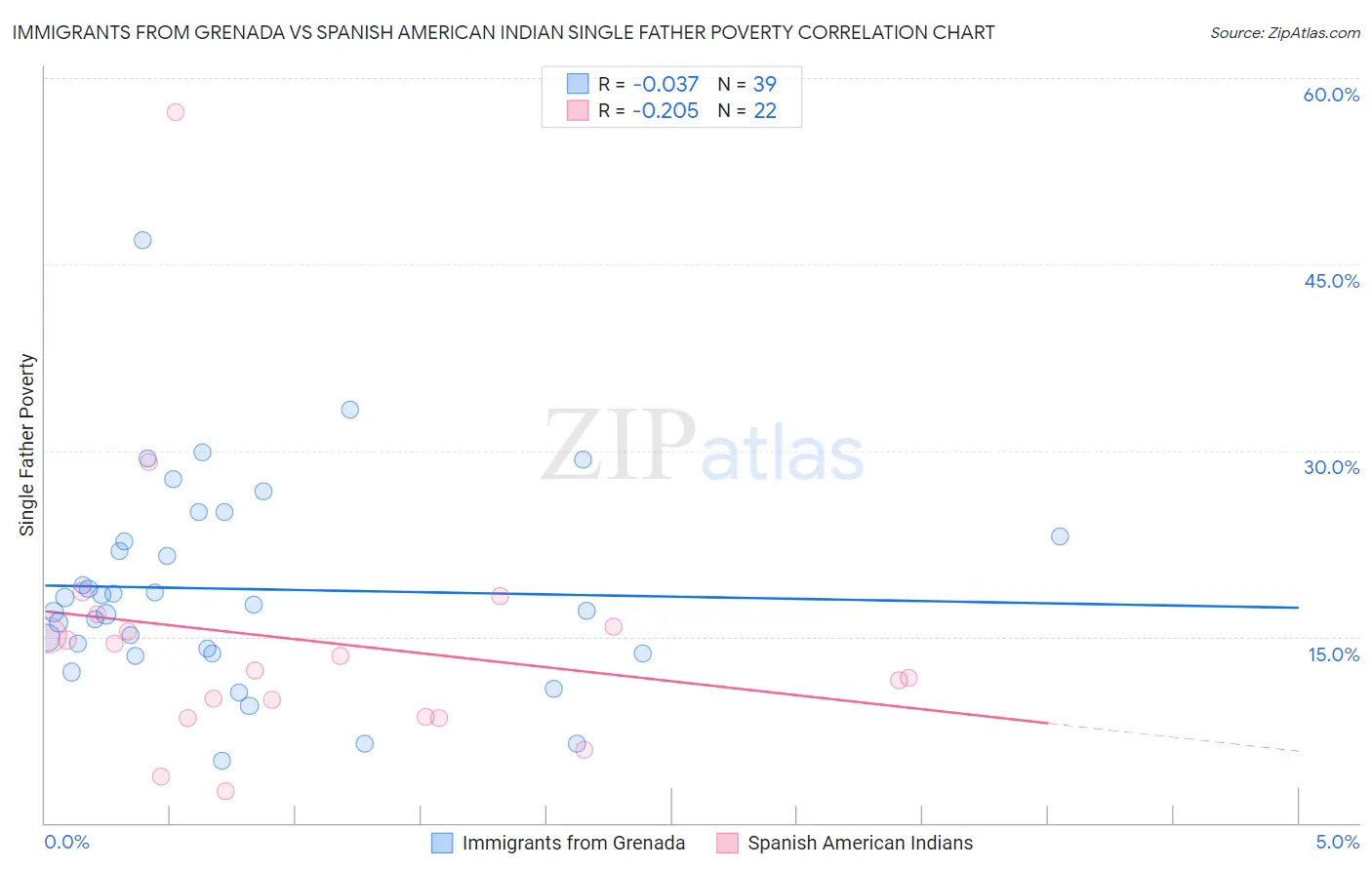 Immigrants from Grenada vs Spanish American Indian Single Father Poverty