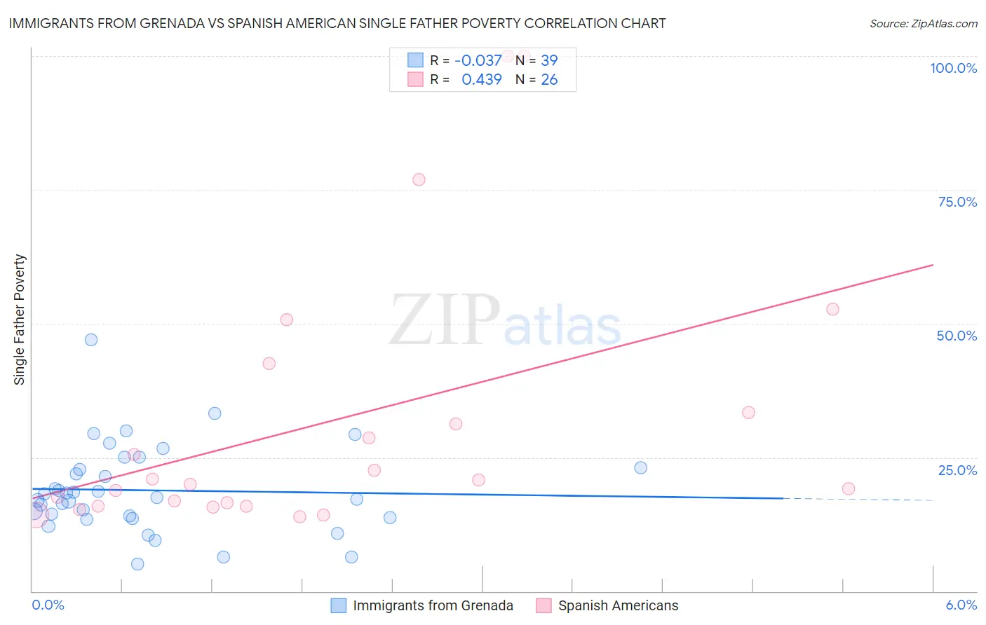 Immigrants from Grenada vs Spanish American Single Father Poverty