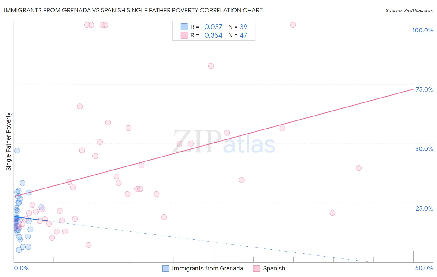 Immigrants from Grenada vs Spanish Single Father Poverty