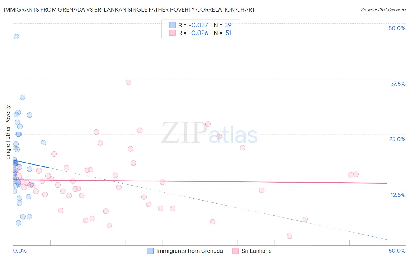 Immigrants from Grenada vs Sri Lankan Single Father Poverty