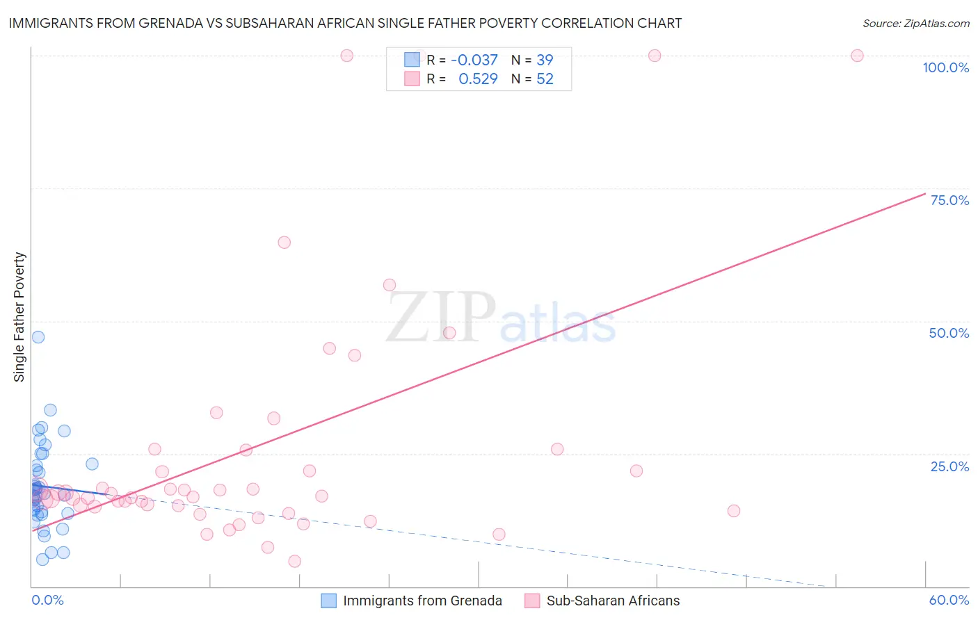 Immigrants from Grenada vs Subsaharan African Single Father Poverty