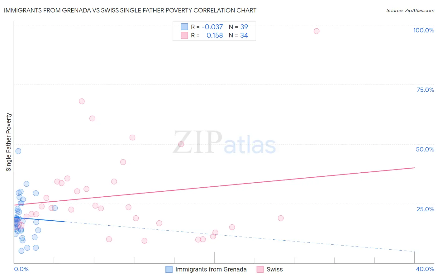 Immigrants from Grenada vs Swiss Single Father Poverty