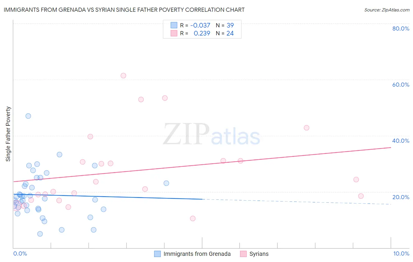 Immigrants from Grenada vs Syrian Single Father Poverty