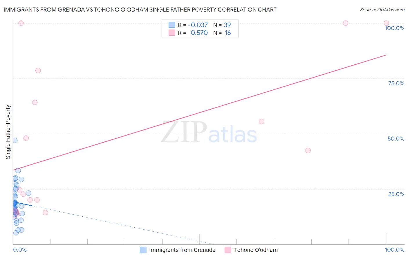 Immigrants from Grenada vs Tohono O'odham Single Father Poverty