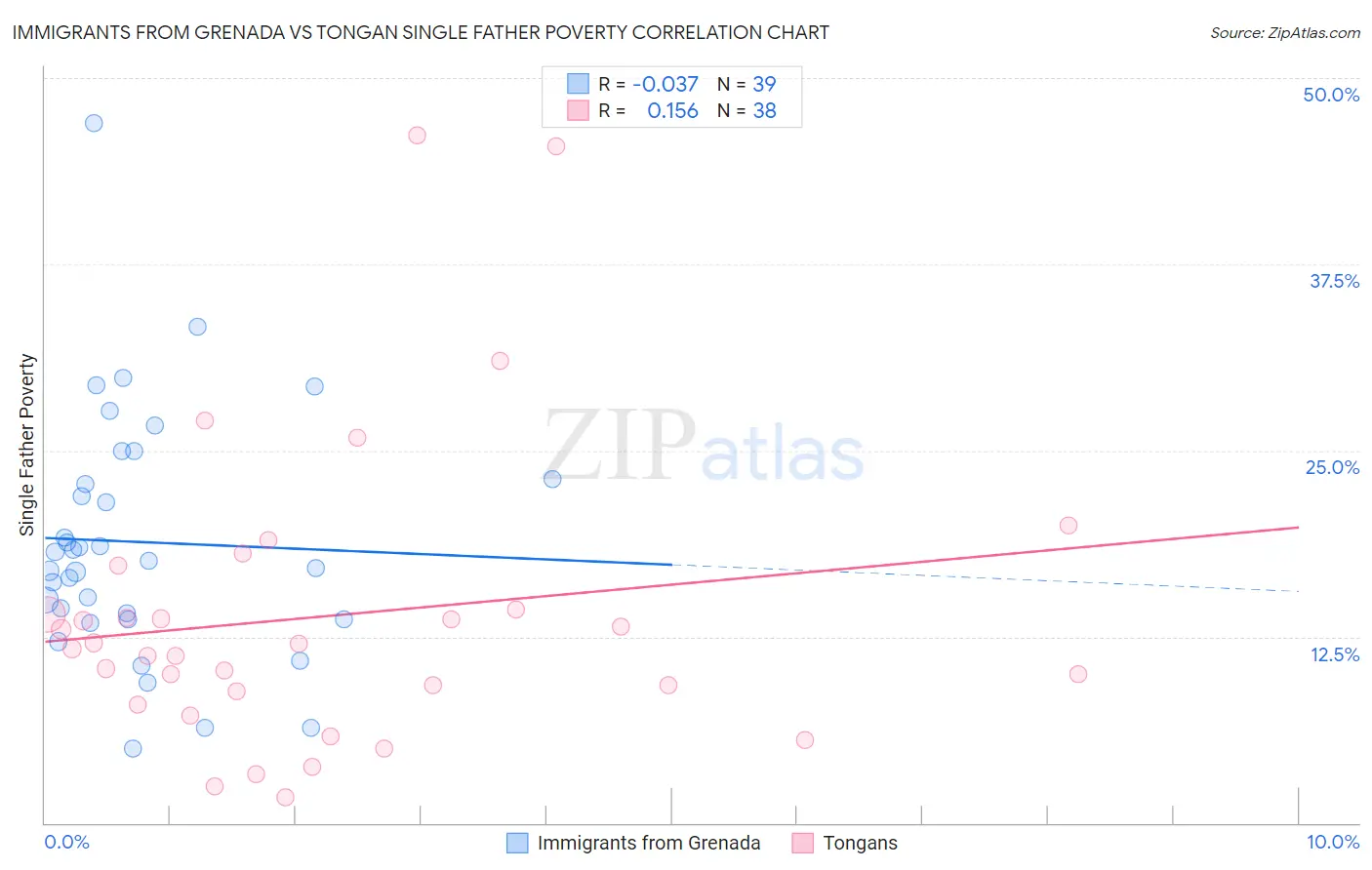 Immigrants from Grenada vs Tongan Single Father Poverty