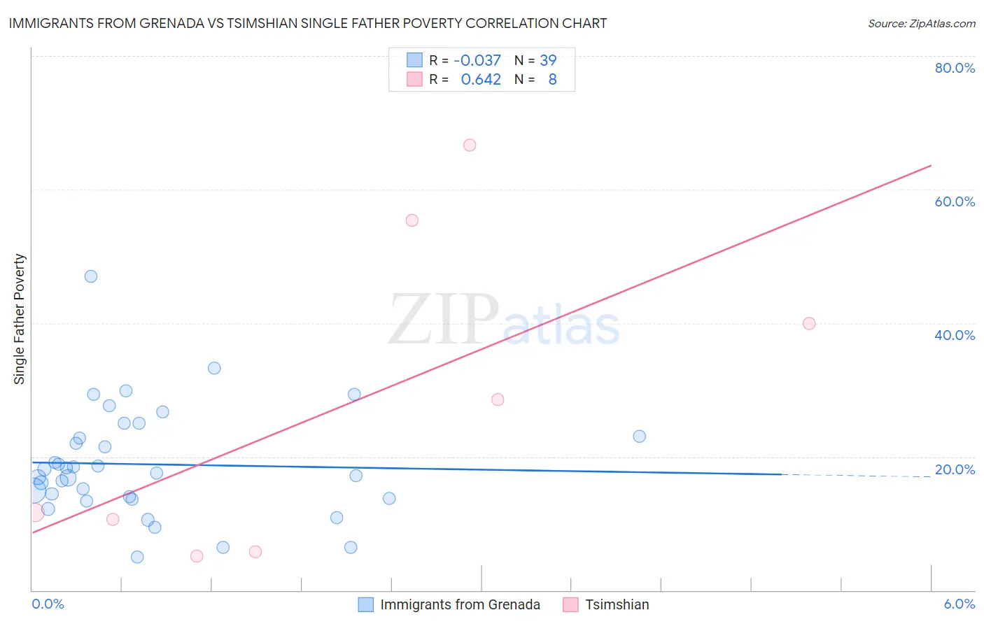 Immigrants from Grenada vs Tsimshian Single Father Poverty