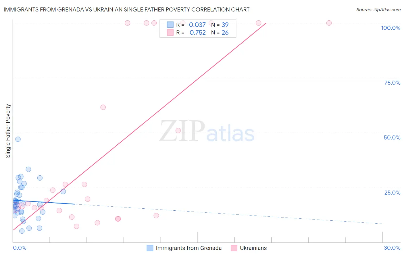 Immigrants from Grenada vs Ukrainian Single Father Poverty