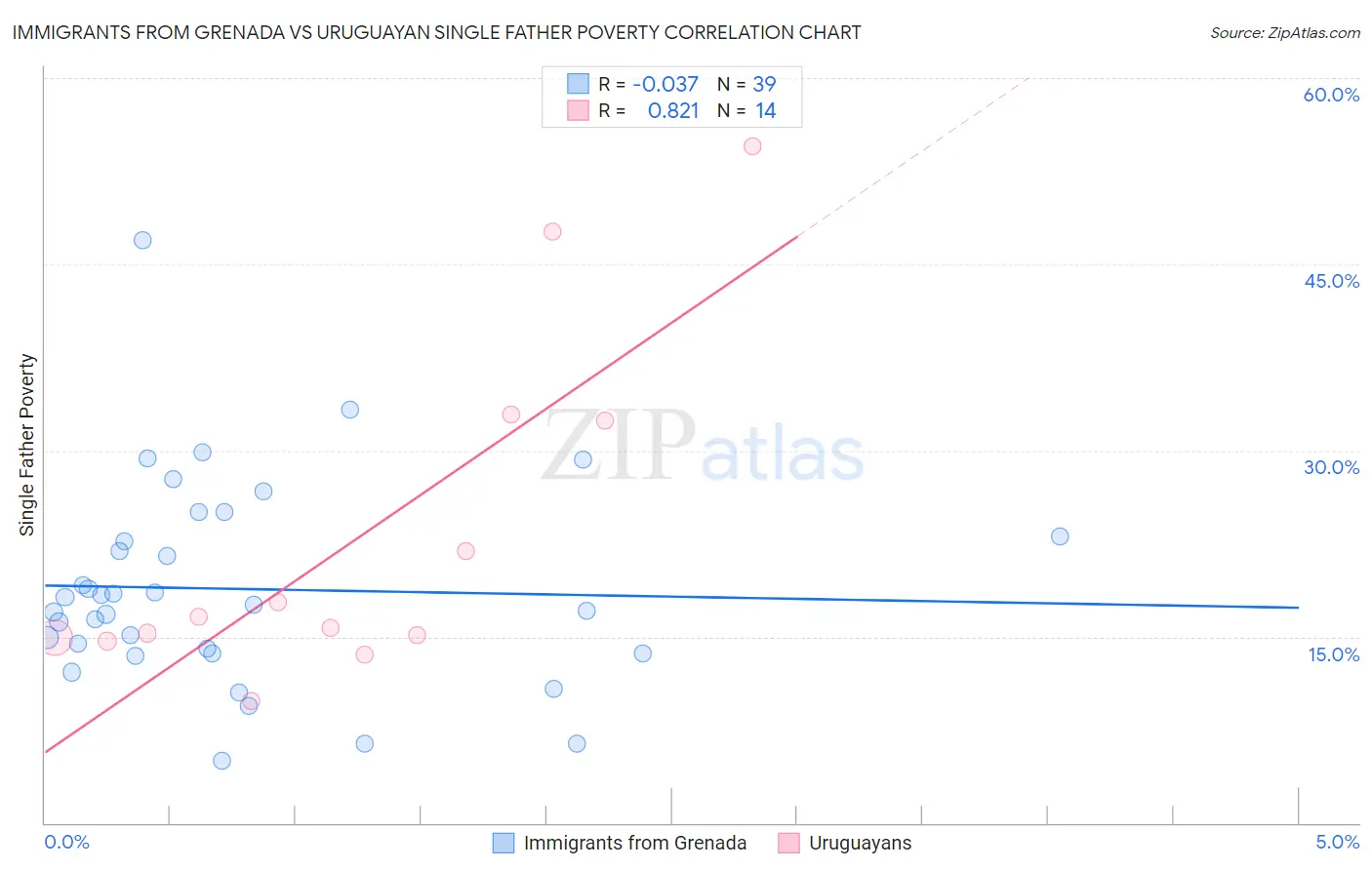 Immigrants from Grenada vs Uruguayan Single Father Poverty