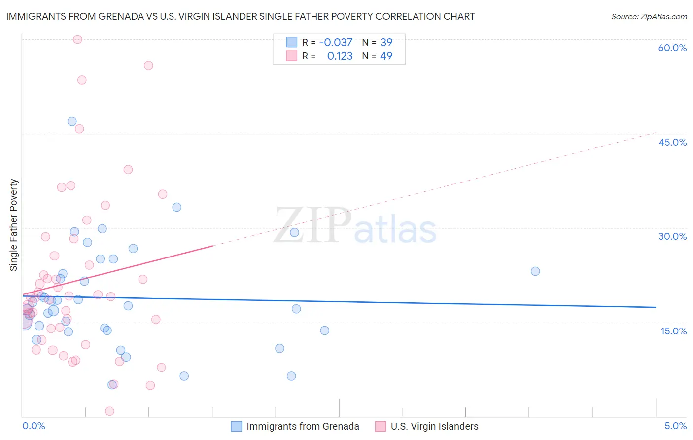 Immigrants from Grenada vs U.S. Virgin Islander Single Father Poverty