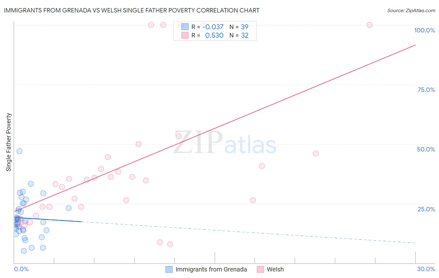 Immigrants from Grenada vs Welsh Single Father Poverty