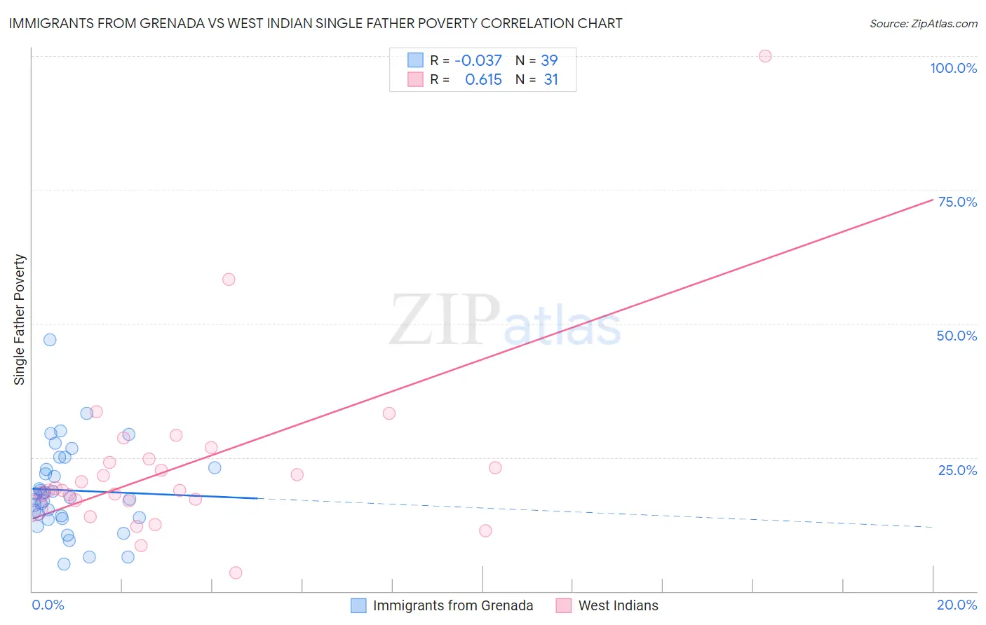 Immigrants from Grenada vs West Indian Single Father Poverty