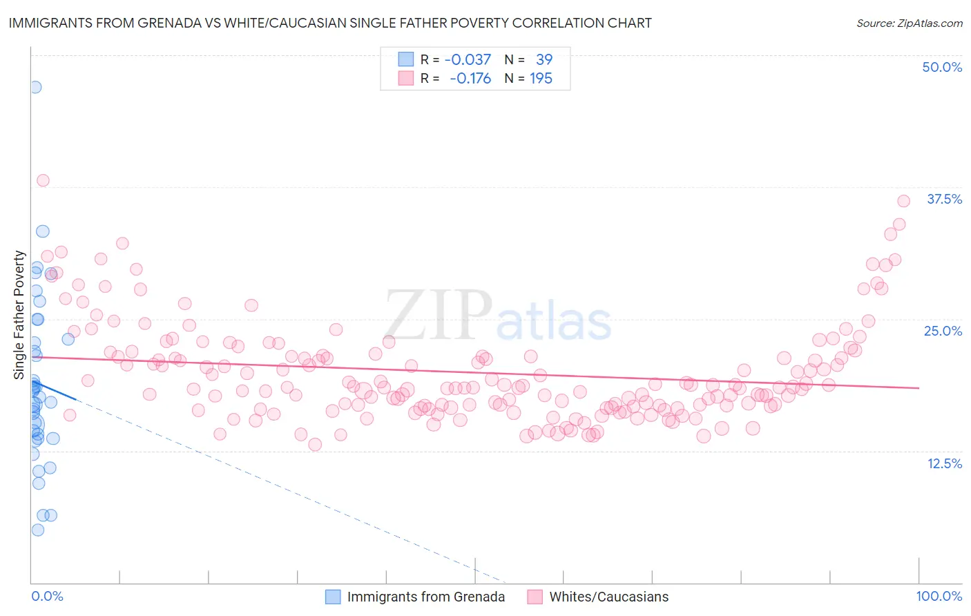 Immigrants from Grenada vs White/Caucasian Single Father Poverty