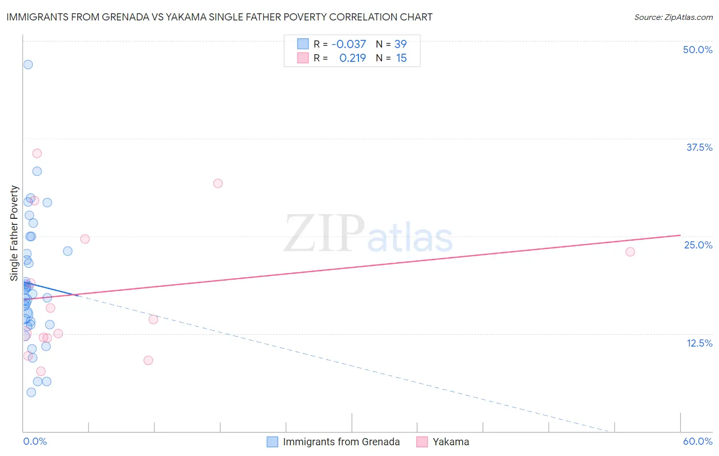 Immigrants from Grenada vs Yakama Single Father Poverty