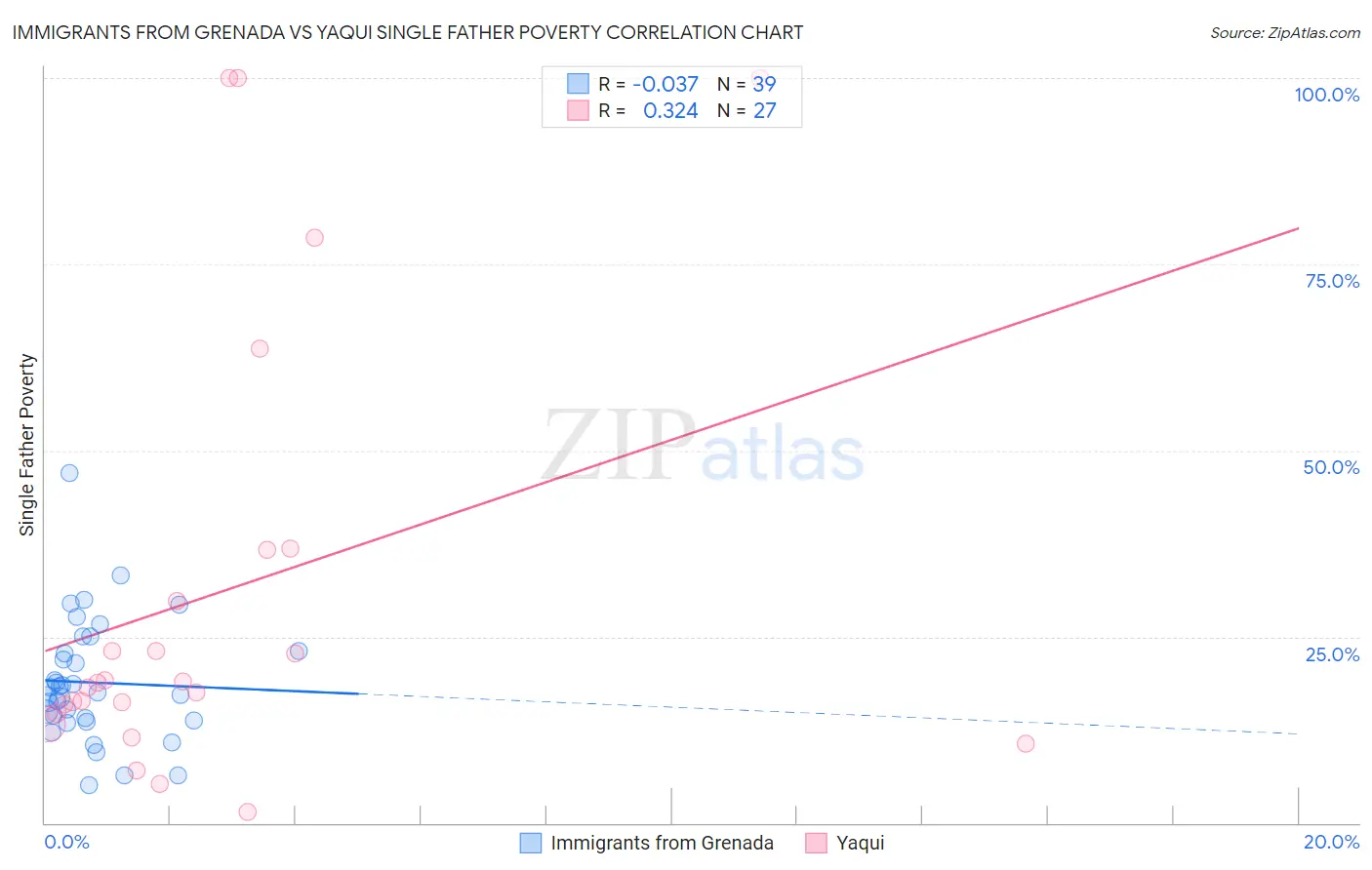 Immigrants from Grenada vs Yaqui Single Father Poverty