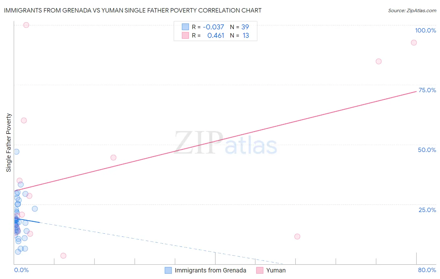 Immigrants from Grenada vs Yuman Single Father Poverty