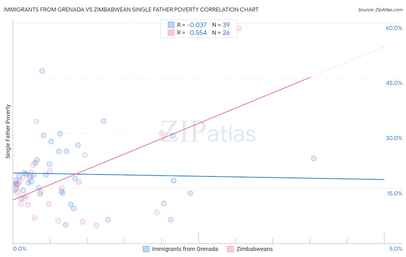 Immigrants from Grenada vs Zimbabwean Single Father Poverty