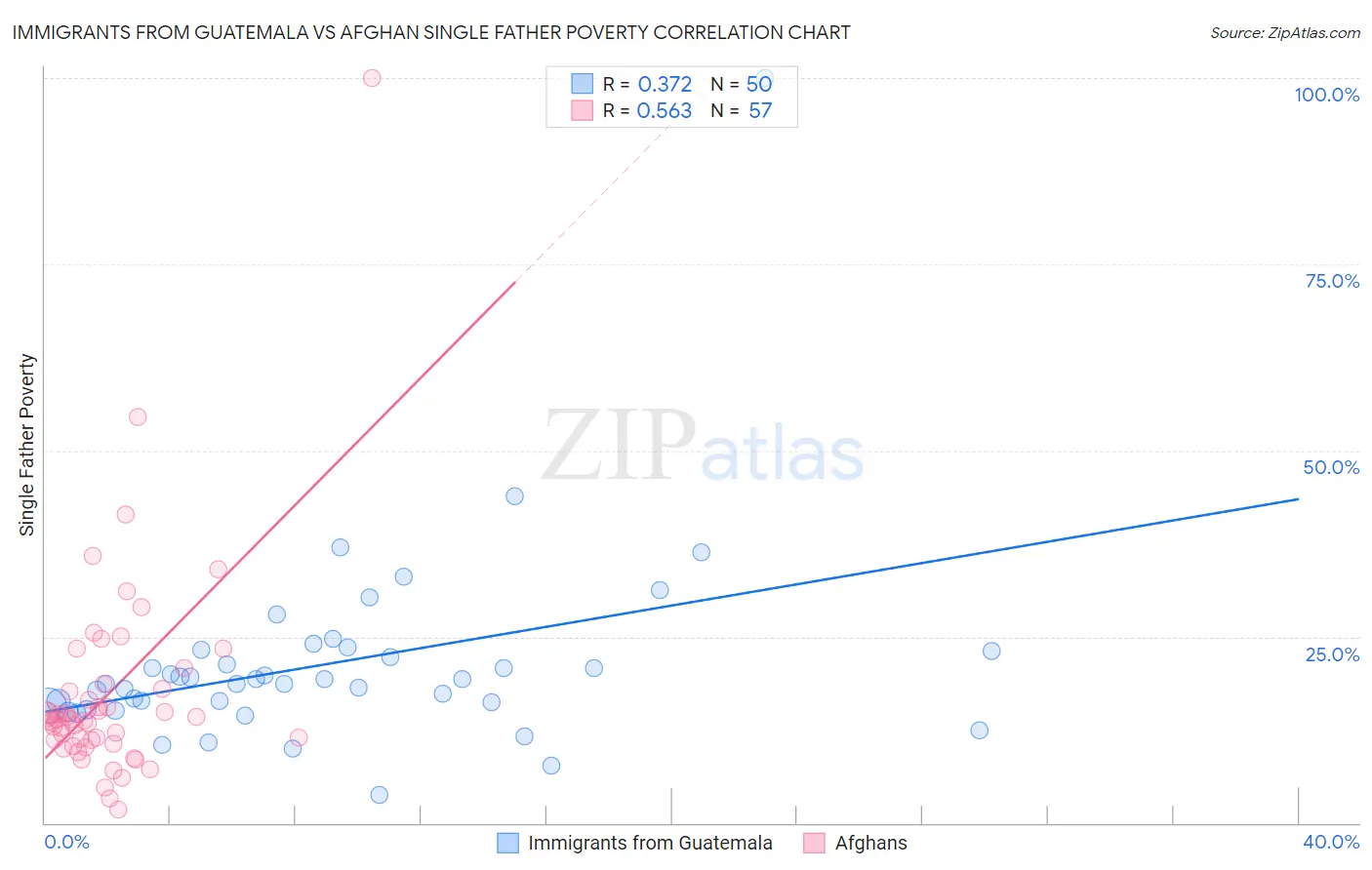 Immigrants from Guatemala vs Afghan Single Father Poverty