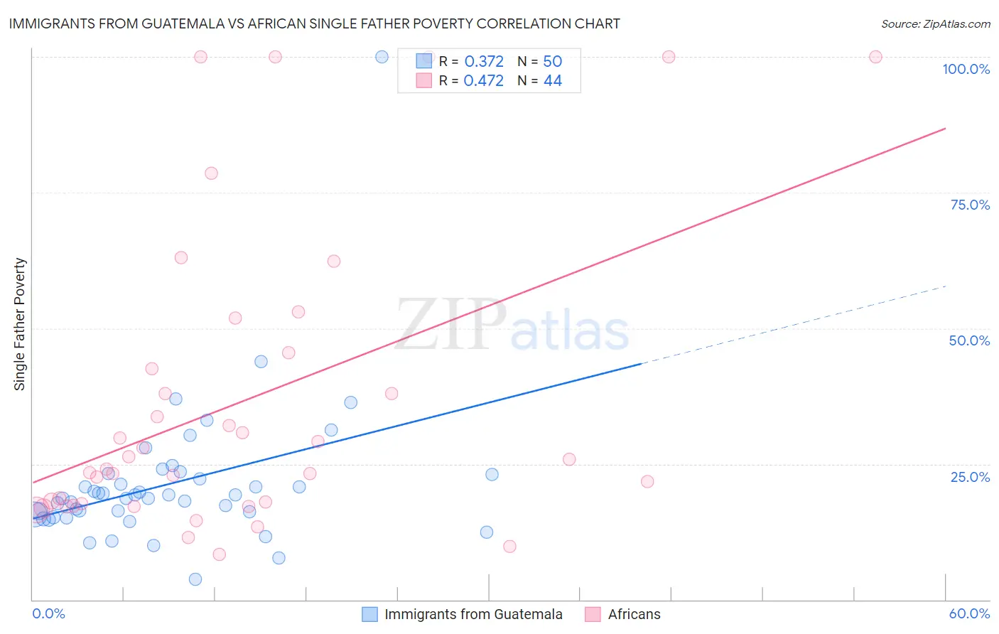 Immigrants from Guatemala vs African Single Father Poverty
