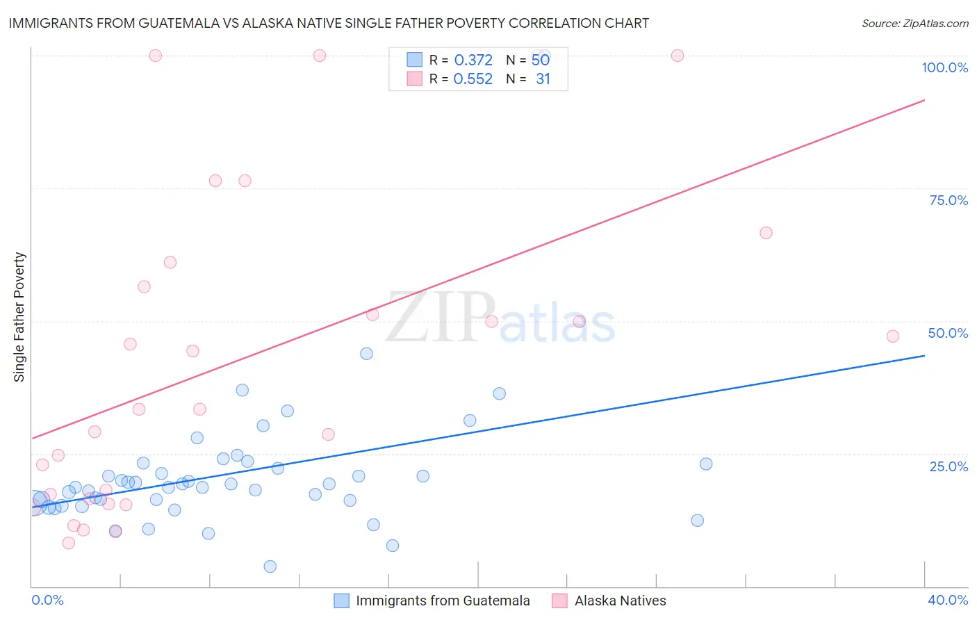 Immigrants from Guatemala vs Alaska Native Single Father Poverty