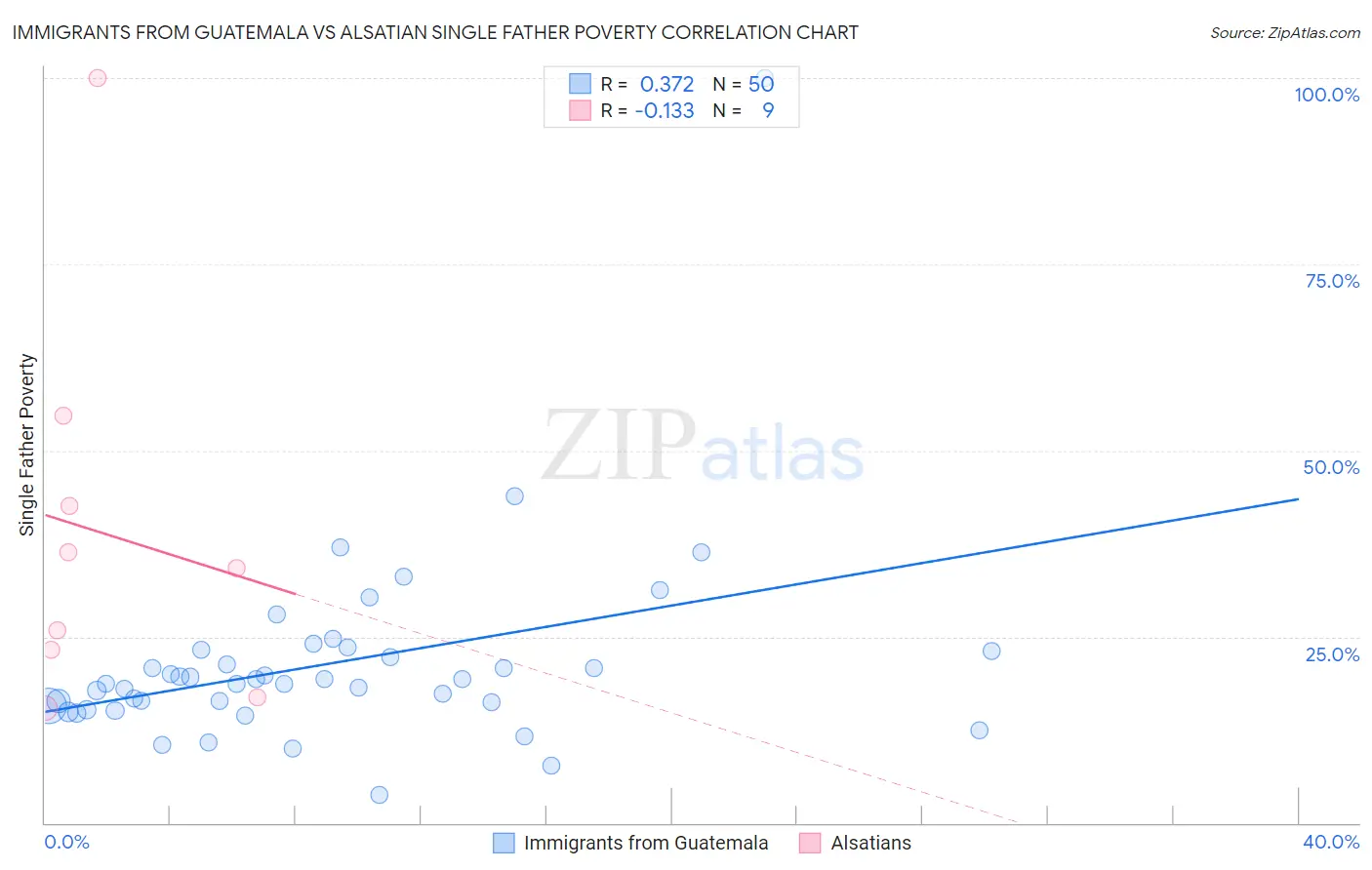 Immigrants from Guatemala vs Alsatian Single Father Poverty