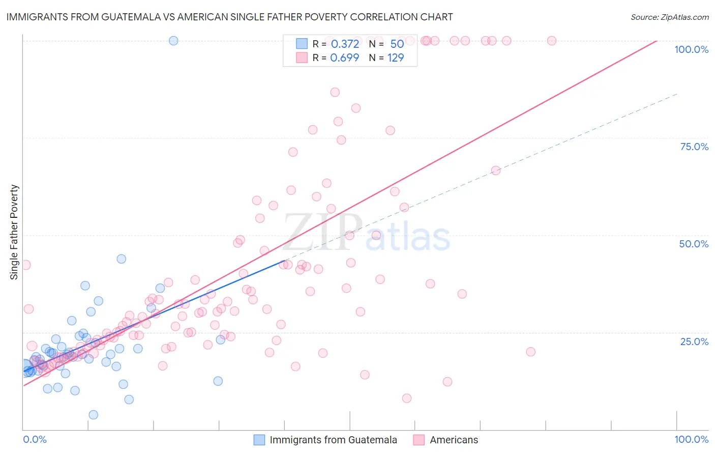 Immigrants from Guatemala vs American Single Father Poverty