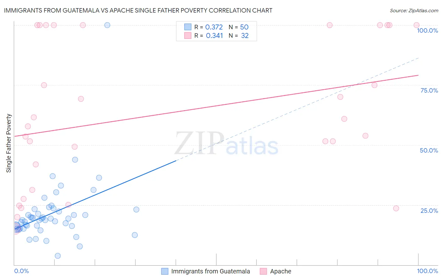 Immigrants from Guatemala vs Apache Single Father Poverty