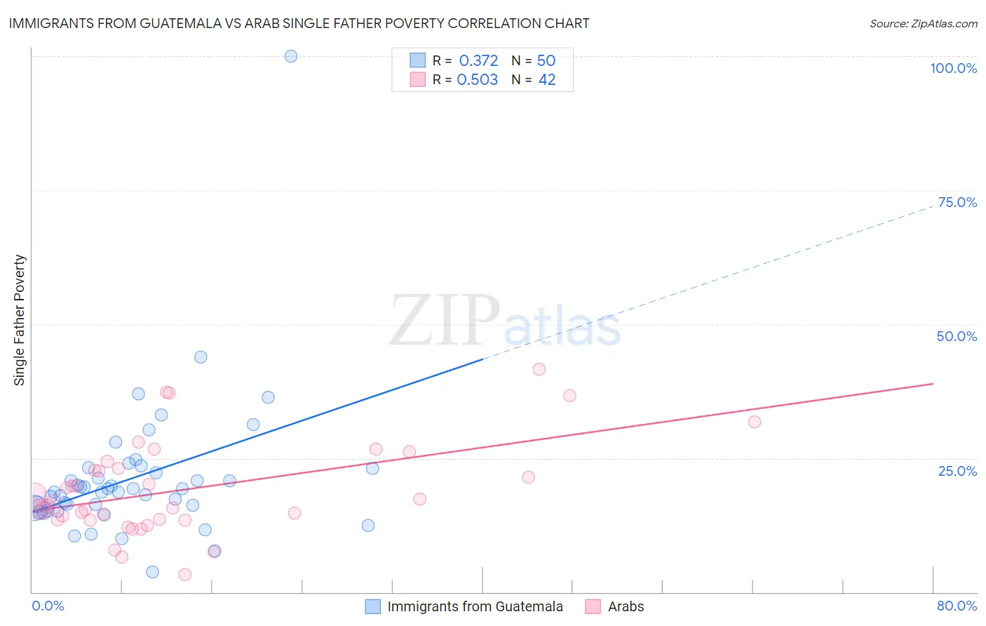 Immigrants from Guatemala vs Arab Single Father Poverty