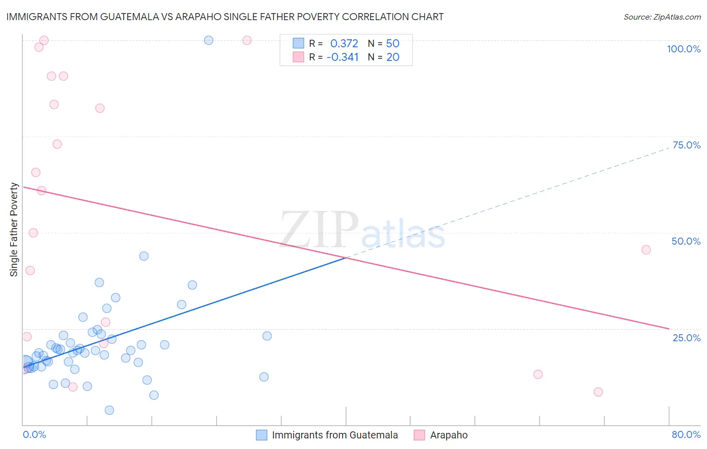 Immigrants from Guatemala vs Arapaho Single Father Poverty