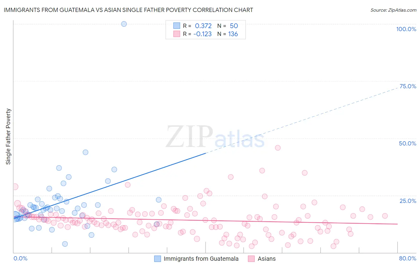 Immigrants from Guatemala vs Asian Single Father Poverty