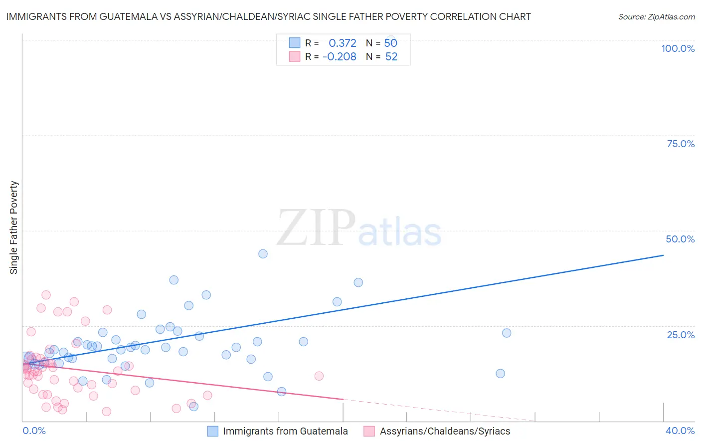 Immigrants from Guatemala vs Assyrian/Chaldean/Syriac Single Father Poverty