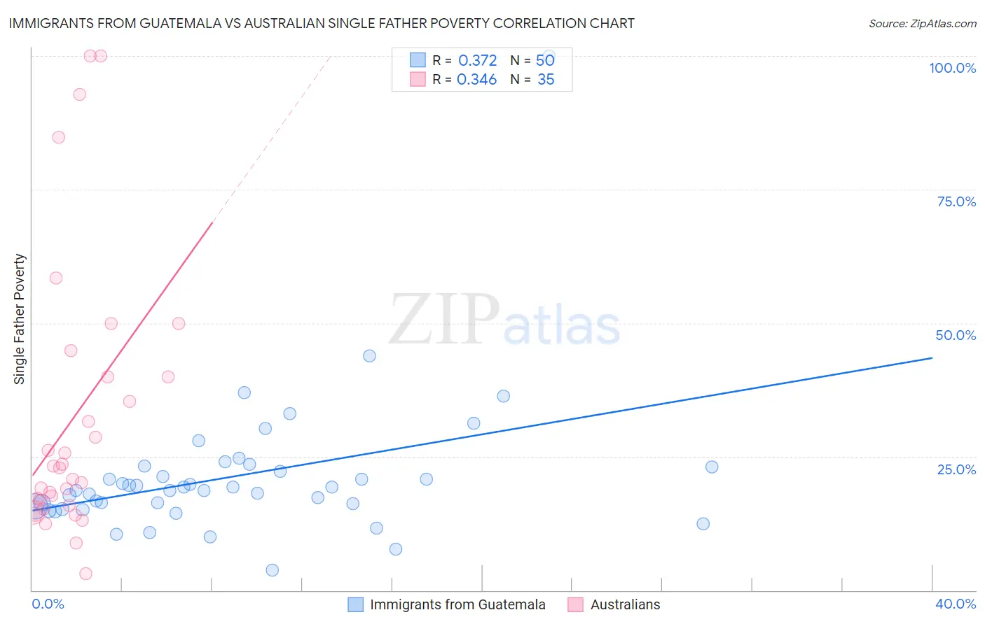 Immigrants from Guatemala vs Australian Single Father Poverty