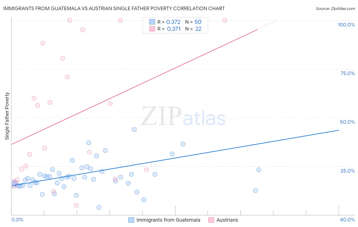 Immigrants from Guatemala vs Austrian Single Father Poverty