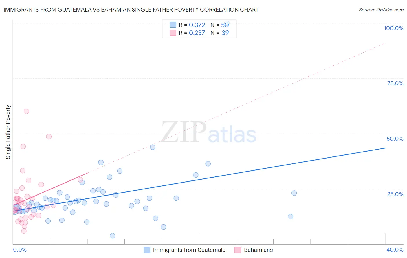 Immigrants from Guatemala vs Bahamian Single Father Poverty