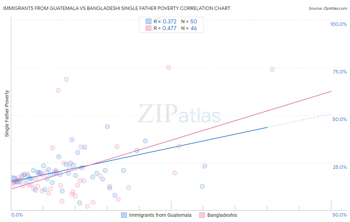 Immigrants from Guatemala vs Bangladeshi Single Father Poverty