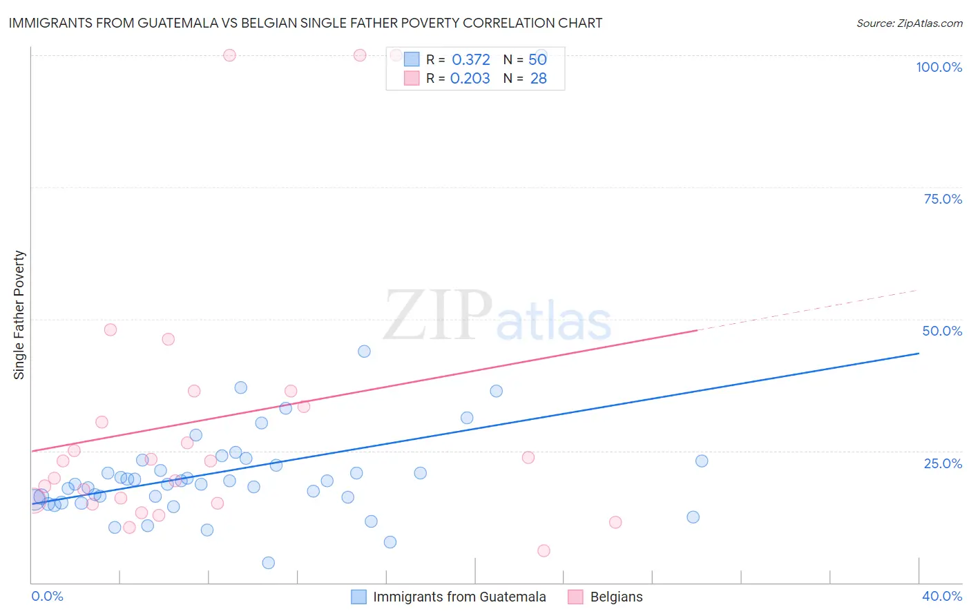 Immigrants from Guatemala vs Belgian Single Father Poverty