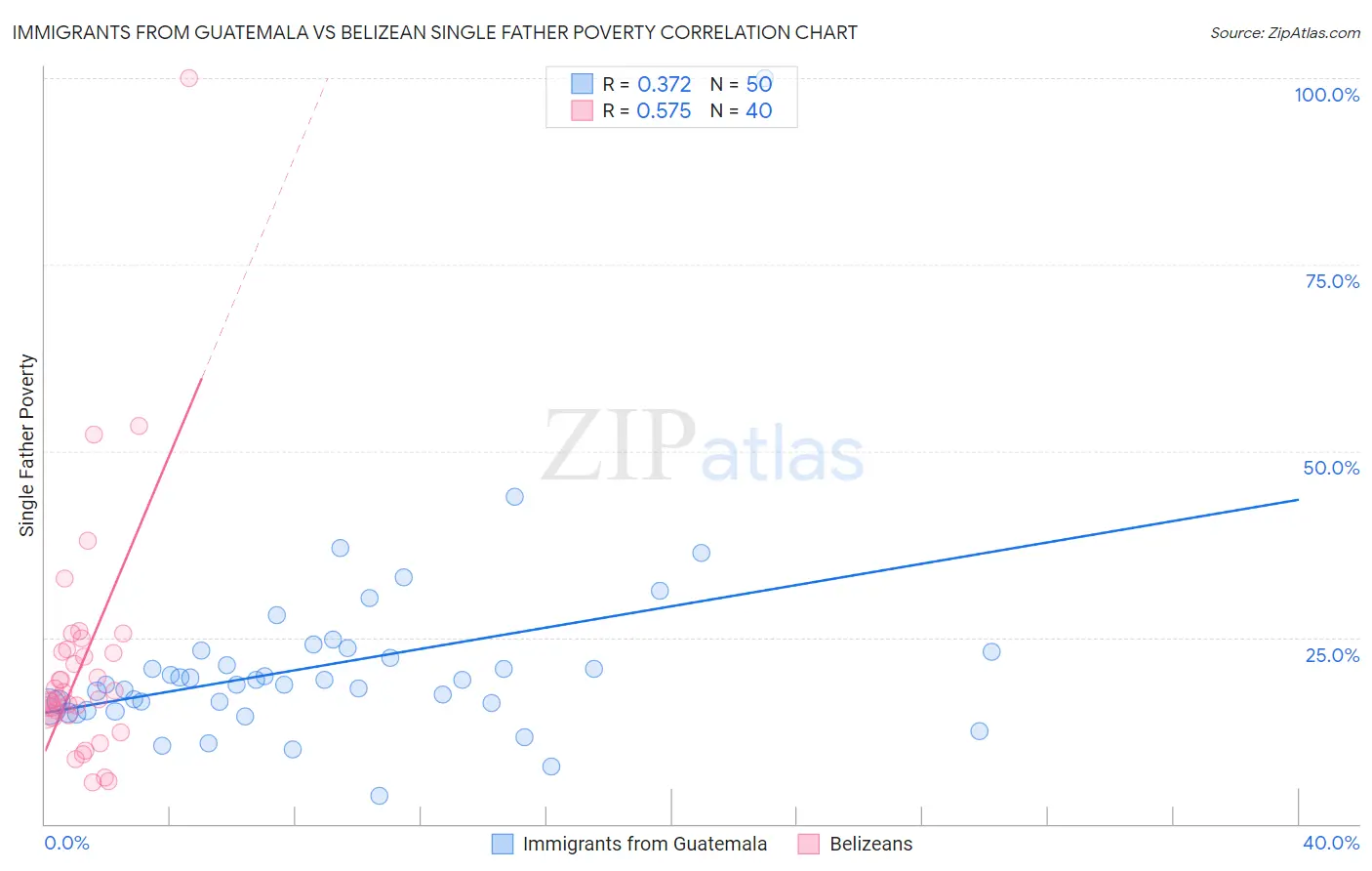 Immigrants from Guatemala vs Belizean Single Father Poverty