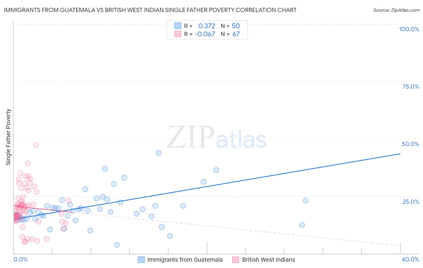 Immigrants from Guatemala vs British West Indian Single Father Poverty
