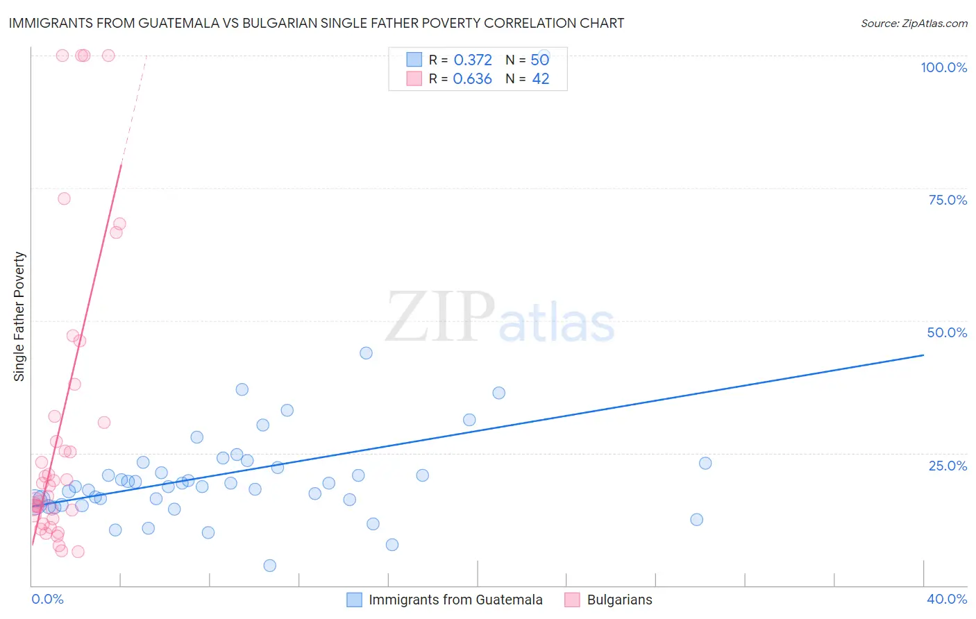 Immigrants from Guatemala vs Bulgarian Single Father Poverty