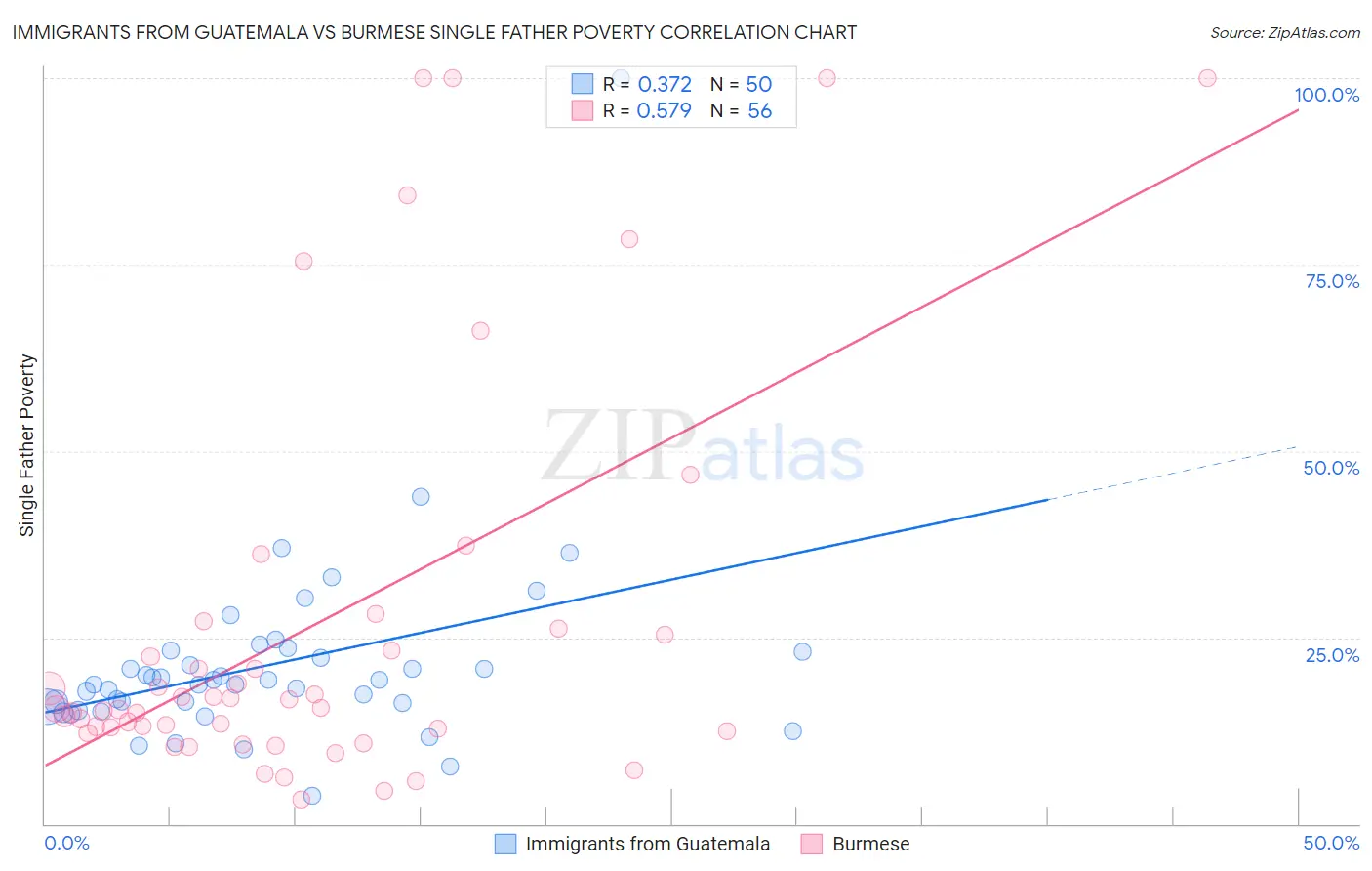 Immigrants from Guatemala vs Burmese Single Father Poverty